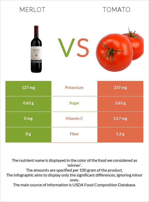 Գինի Merlot vs Լոլիկ infographic