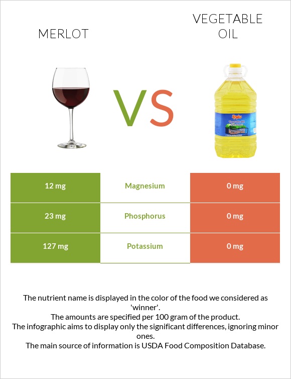 Merlot vs Vegetable oil infographic