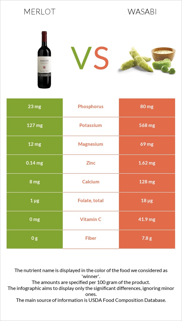 Merlot vs Wasabi infographic