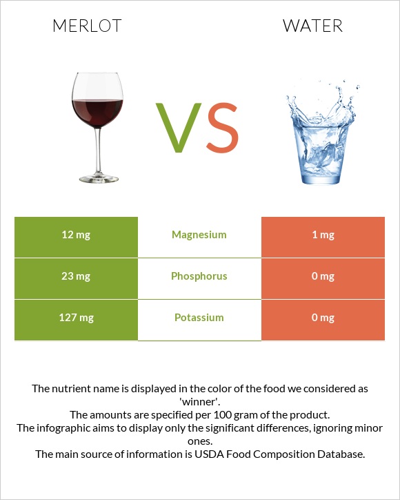 Գինի Merlot vs Ջուր infographic