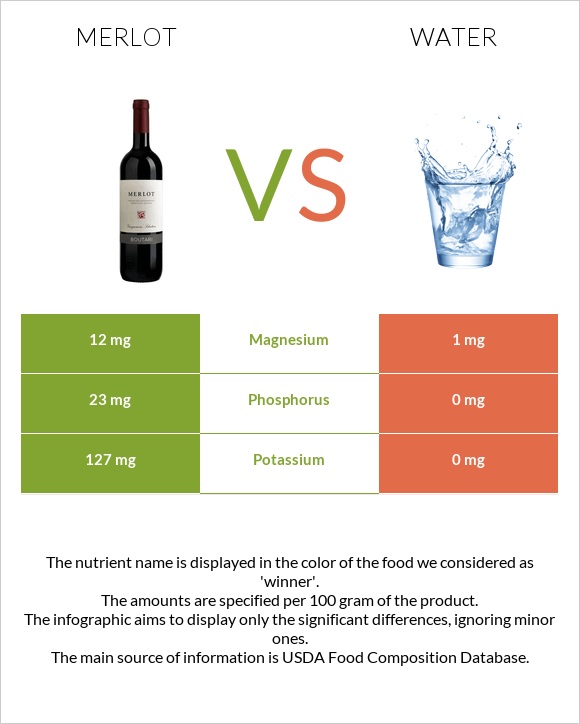 Merlot vs Water infographic