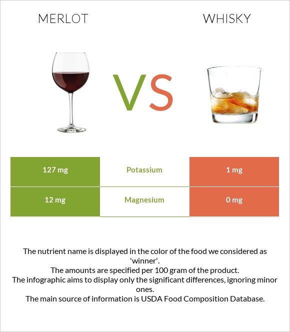 Merlot vs Whisky infographic
