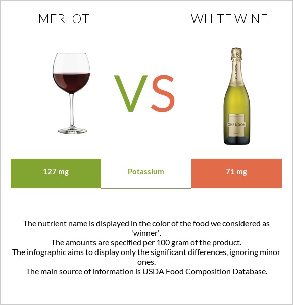 Գինի Merlot vs Սպիտակ գինի infographic