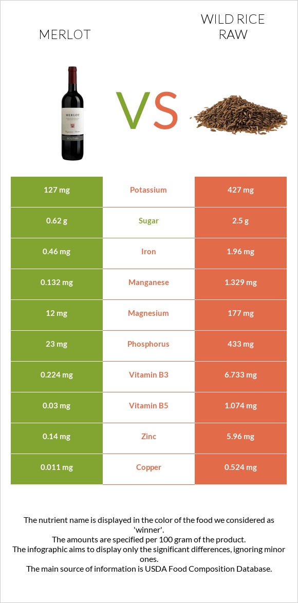 Գինի Merlot vs Վայրի բրինձ հում infographic