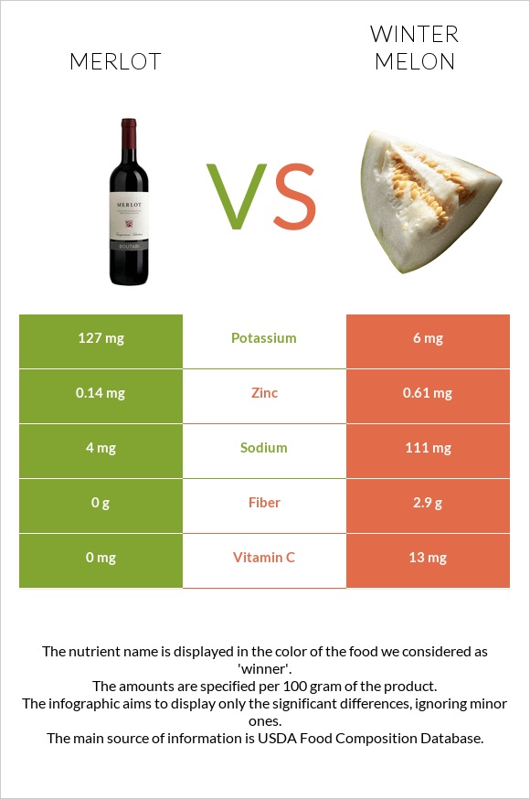 Գինի Merlot vs Ձմեռային սեխ infographic