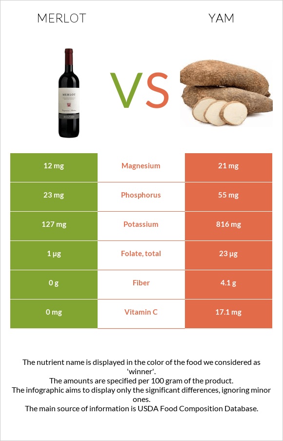 Merlot vs Yam infographic