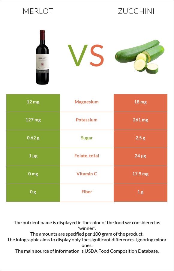 Գինի Merlot vs Ցուկինի infographic