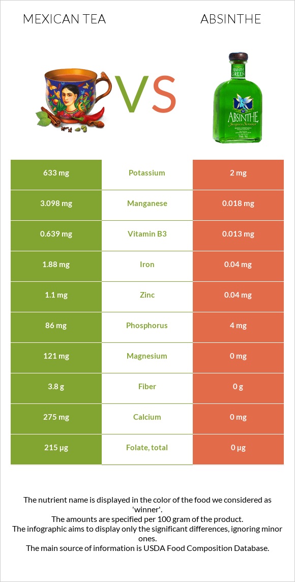 Mexican tea vs Absinthe infographic