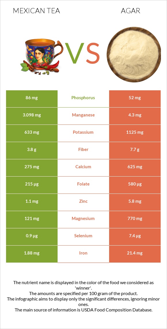 Mexican tea vs Agar infographic
