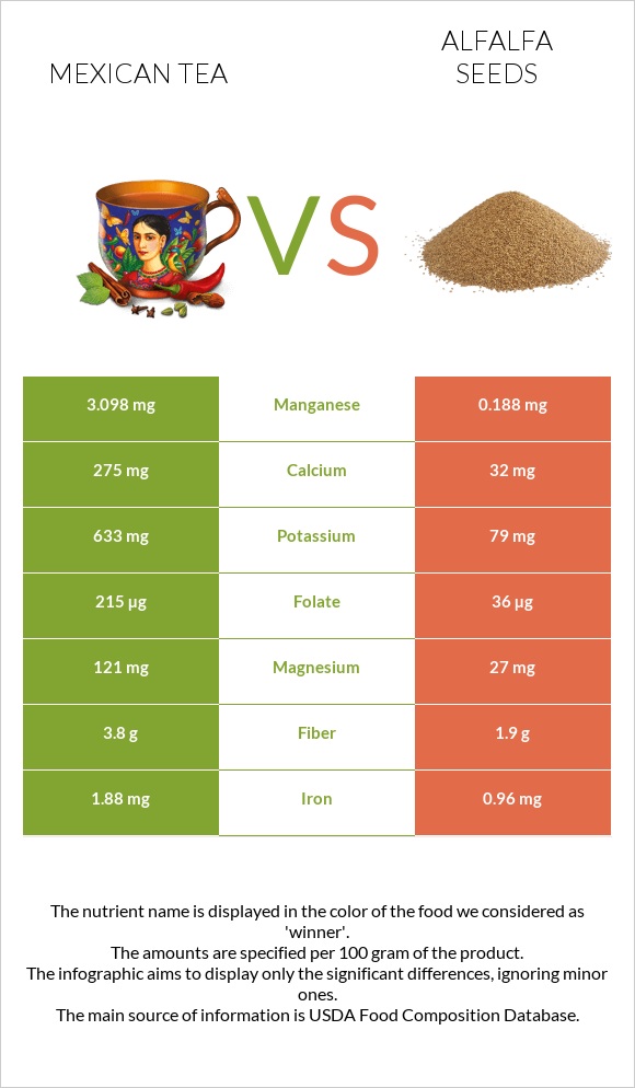 Mexican tea vs Alfalfa seeds infographic