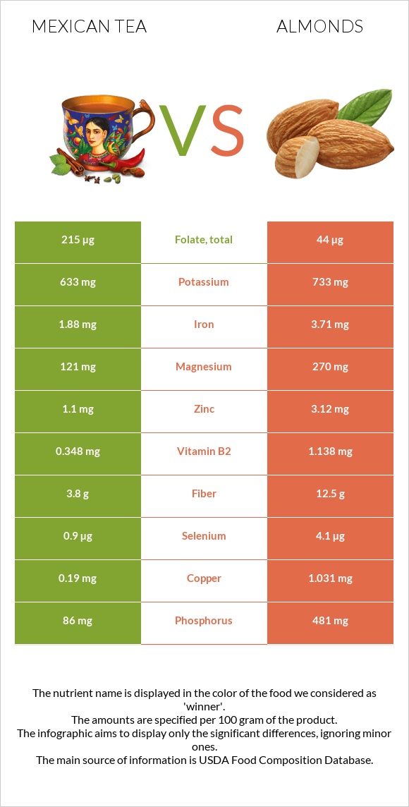 Mexican tea vs Almonds infographic