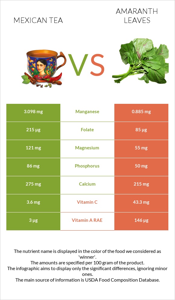 Մեքսիկական թեյ vs Ամարանթի տերևներ infographic