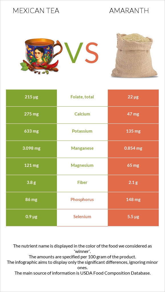 Mexican tea vs Amaranth infographic