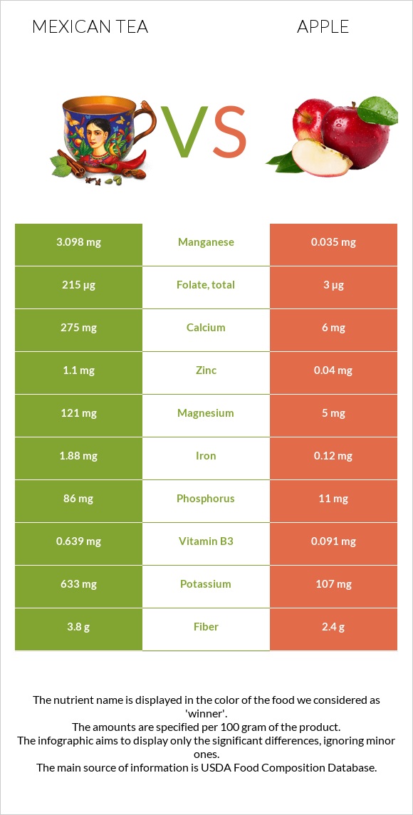 Mexican tea vs Apple infographic