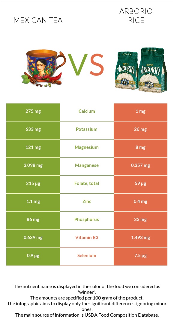 Mexican tea vs Arborio rice infographic