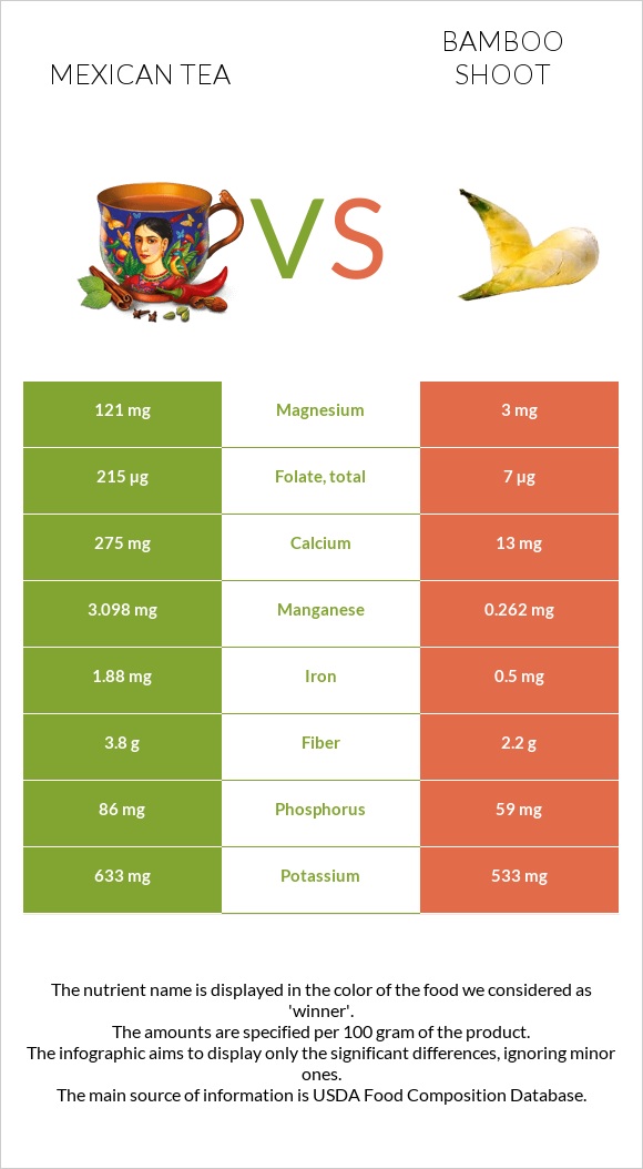 Mexican tea vs Bamboo shoot infographic
