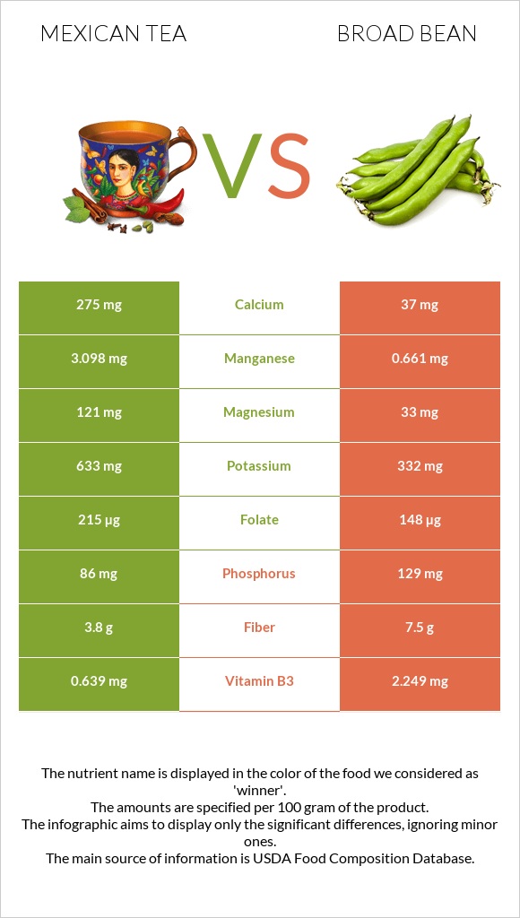 Mexican tea vs Broad bean infographic