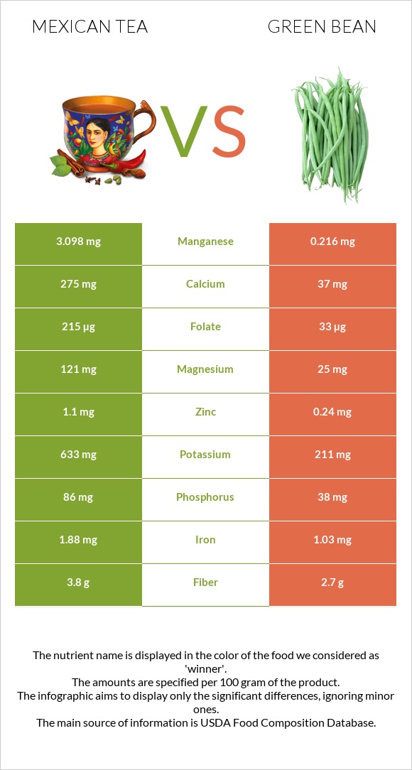 Mexican tea vs Green bean infographic