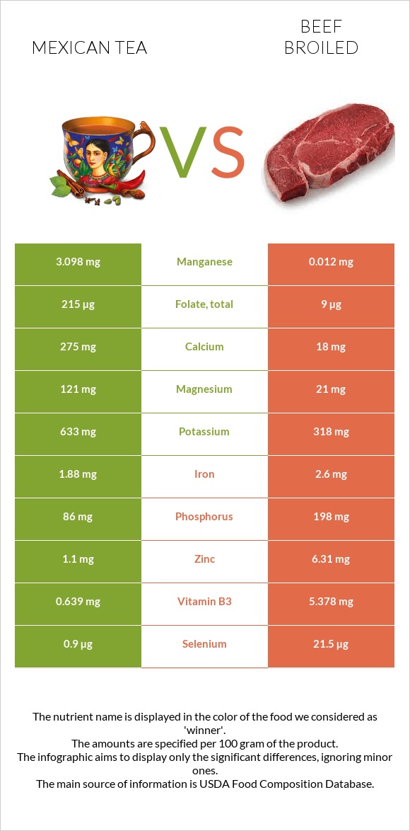 Mexican tea vs Beef broiled infographic