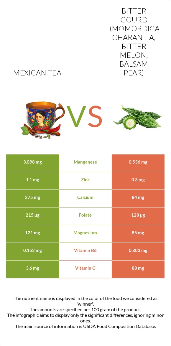 Mexican tea vs Bitter gourd (Momordica charantia, bitter melon, balsam pear) infographic