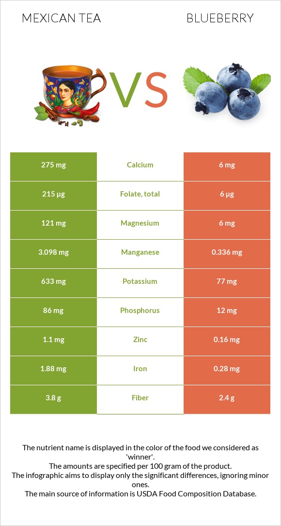 Mexican tea vs Blueberry infographic