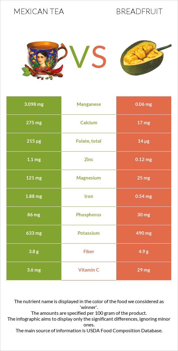 Mexican tea vs Breadfruit infographic