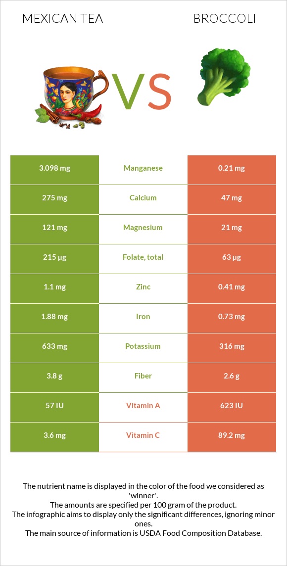 Mexican tea vs Broccoli infographic