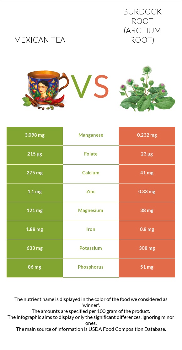 Mexican tea vs Burdock root infographic