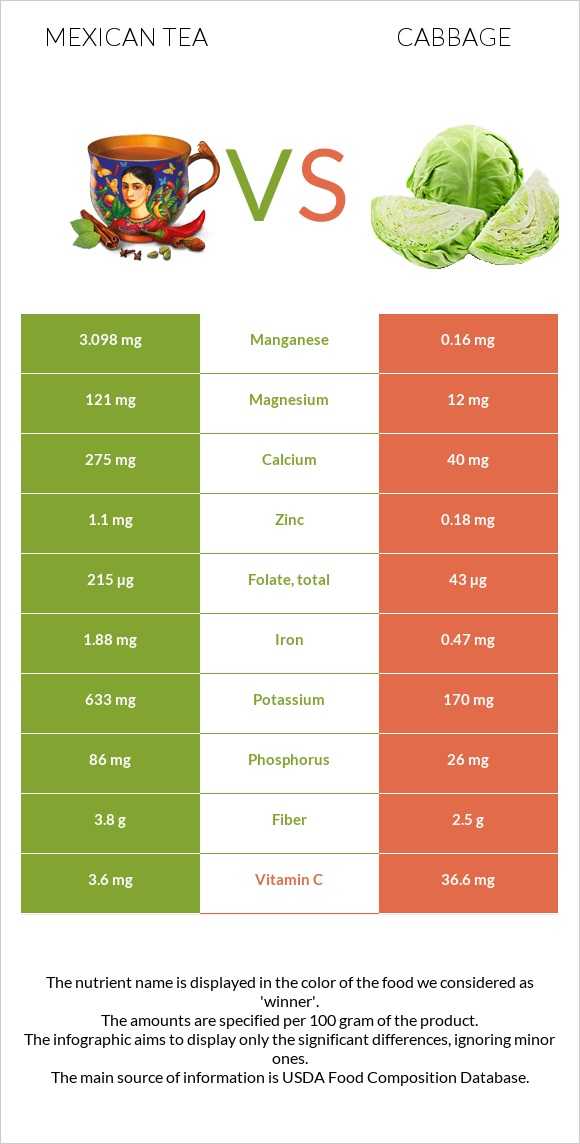 Մեքսիկական թեյ vs Կաղամբ infographic