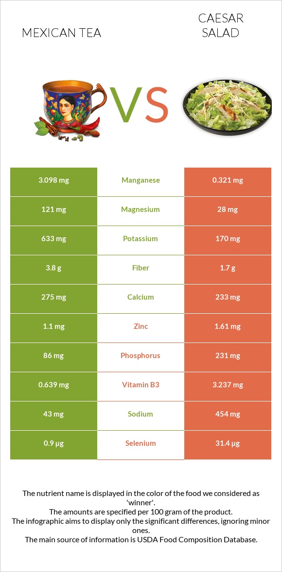 Mexican tea vs Caesar salad infographic
