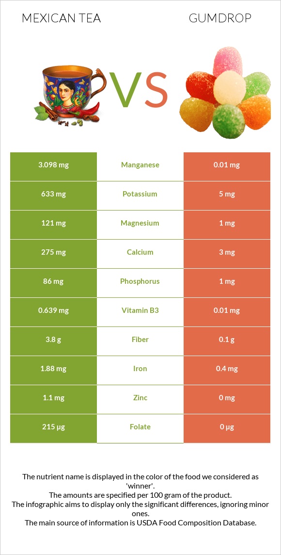 Mexican tea vs Gumdrop infographic