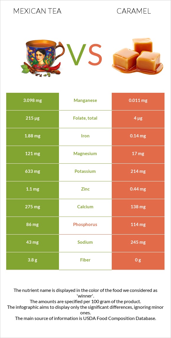 Mexican tea vs Caramel infographic