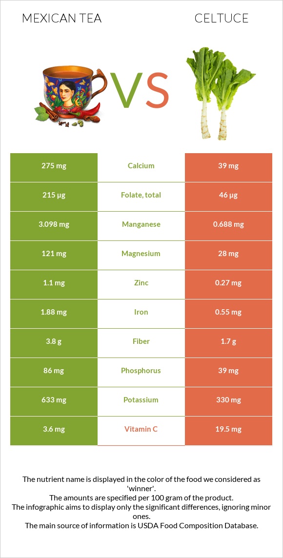 Մեքսիկական թեյ vs Celtuce infographic