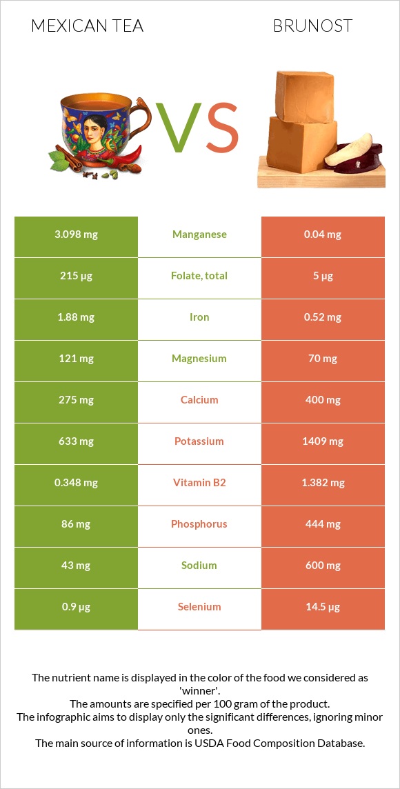 Mexican tea vs Brunost infographic