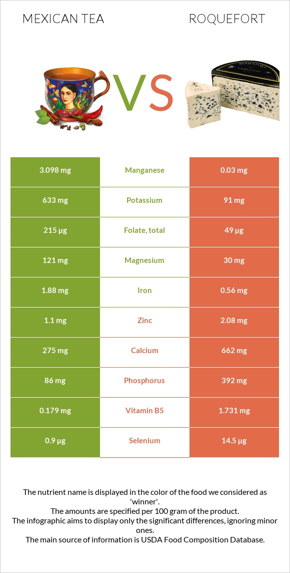 Mexican tea vs Roquefort infographic