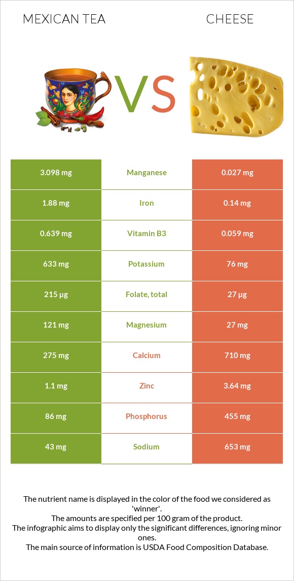 Mexican tea vs Cheese infographic