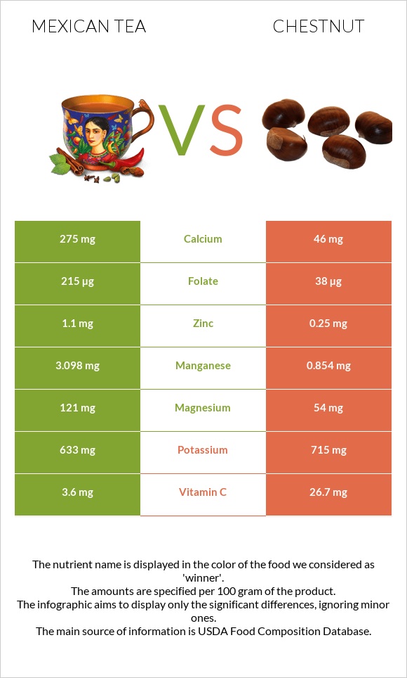 Mexican tea vs Chestnut infographic