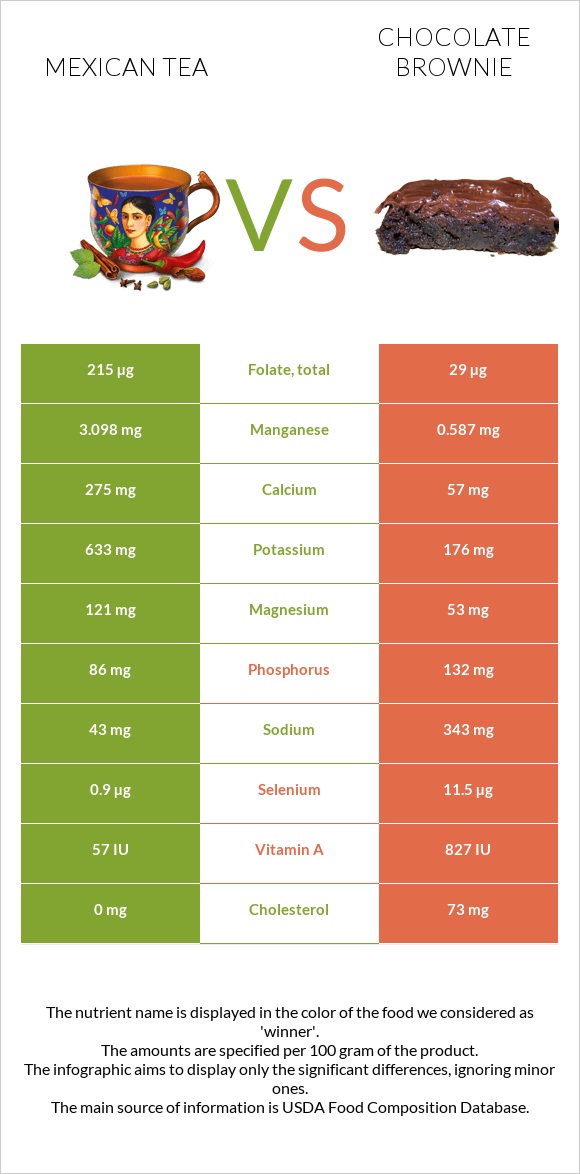 Mexican tea vs Chocolate brownie infographic