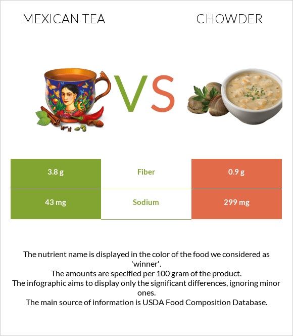 Mexican Tea Vs Chowder — In Depth Nutrition Comparison 6317