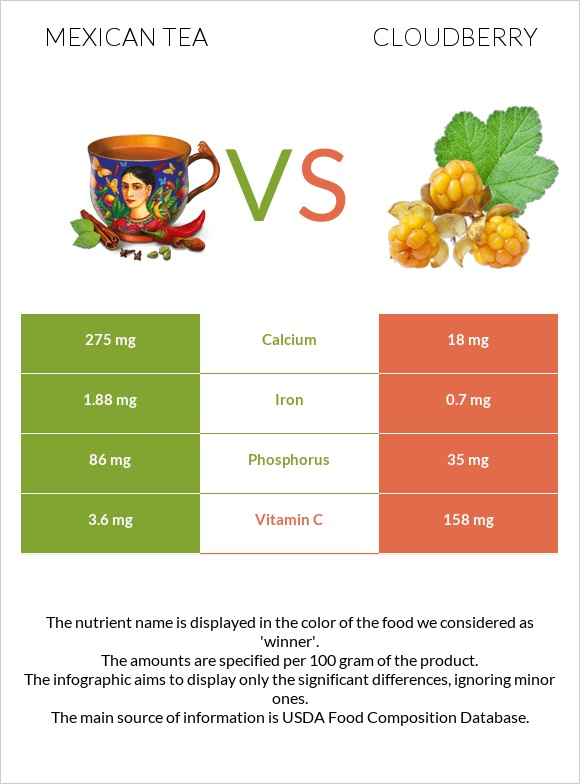 Mexican tea vs Cloudberry infographic