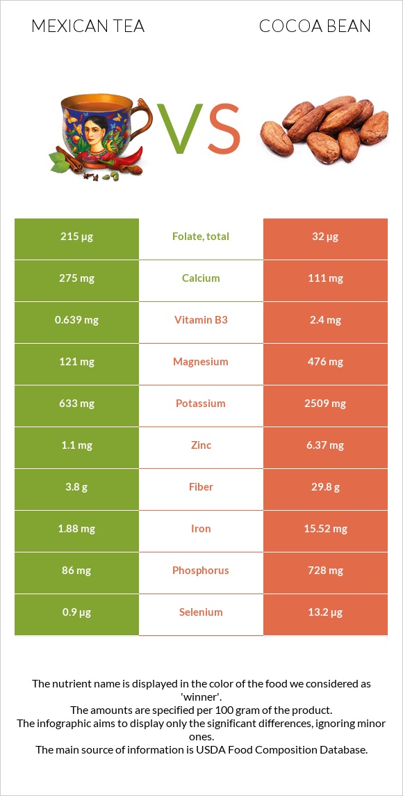 Mexican tea vs Cocoa bean infographic