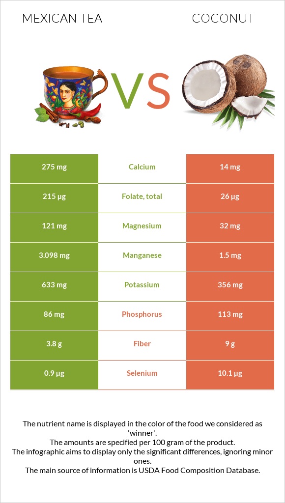 Mexican tea vs Coconut infographic