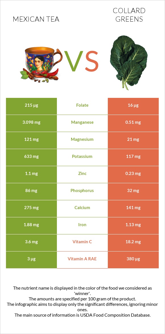 Mexican tea vs Collard Greens infographic