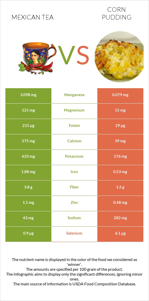 Mexican tea vs Corn pudding infographic