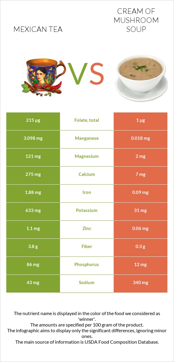 Mexican tea vs Cream of mushroom soup infographic