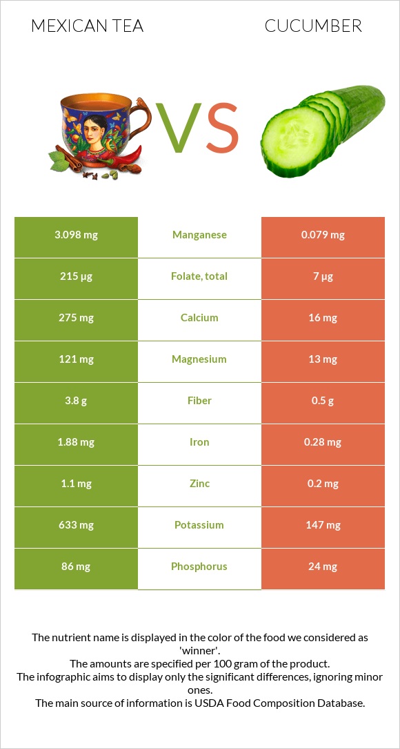 Mexican tea vs Cucumber infographic