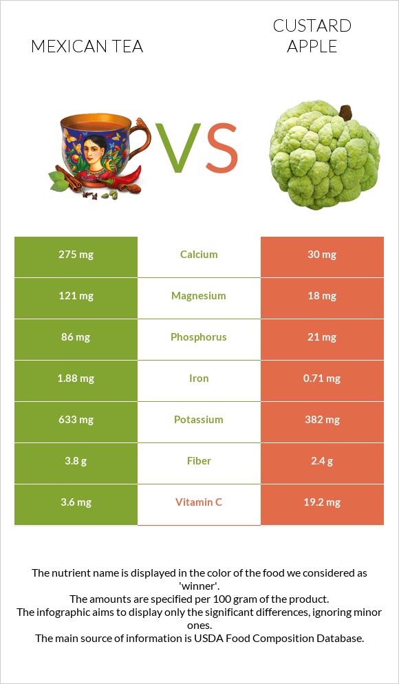 Mexican tea vs Custard apple infographic