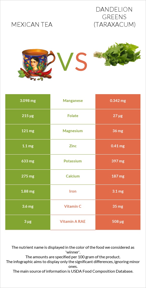 Mexican tea vs Dandelion greens infographic