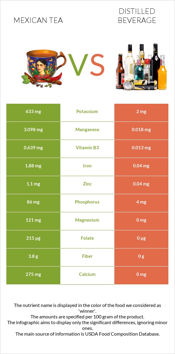 Mexican tea vs Distilled beverage infographic