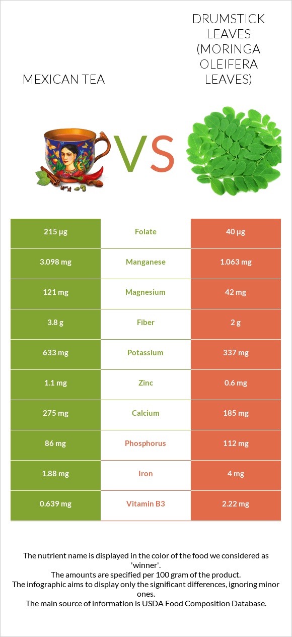 Մեքսիկական թեյ vs Drumstick leaves infographic